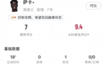萨卡全场数据：替补18分钟1助攻1成功过人1关键传球，获评7分
